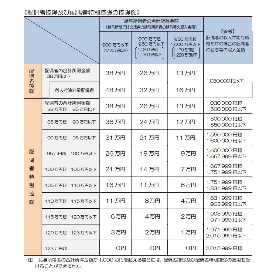 画像引用・国税庁・平成30年分以降の配偶者控除及び配偶者特別控除の取扱についてより1.jpg