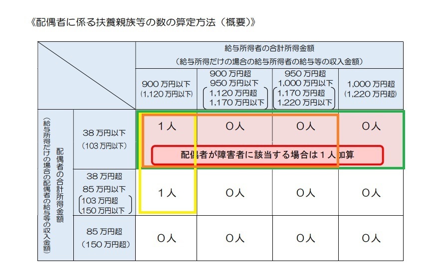 画像引用・国税庁・平成30年分以降の配偶者控除及び配偶者特別控除の取扱についてより3.jpg