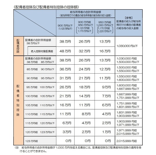 画像引用・国税庁・平成30年分以降の配偶者控除及び配偶者特別控除の取扱についてより1.jpg